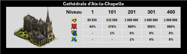 Cathédrale d'Aix-la-Chapelle - Nouvelles statistiques
