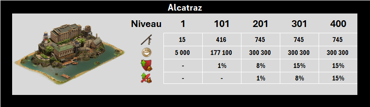 Alcatraz - Nouvelles statistiques