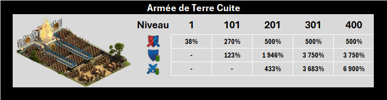 Armée de terre cuite - Nouvelles statistiques