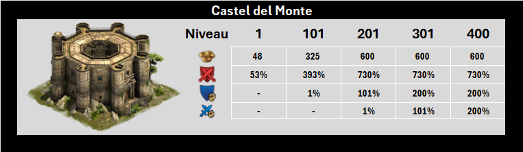 Castel del Monte - Nouvelles statistiques