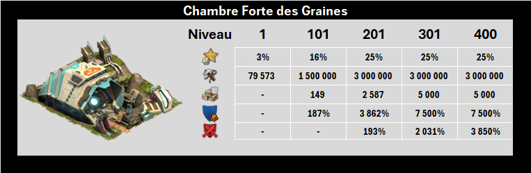 Chambre forte des graines - Nouvelles statistiques