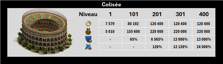 Colisée - Nouvelles statistiques