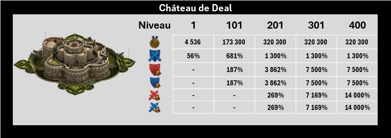 Château de Deal - Nouvelles statistiques