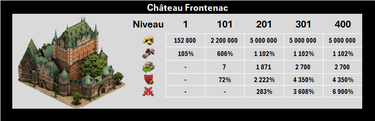 Château Frontenac - Nouvelles statistiques