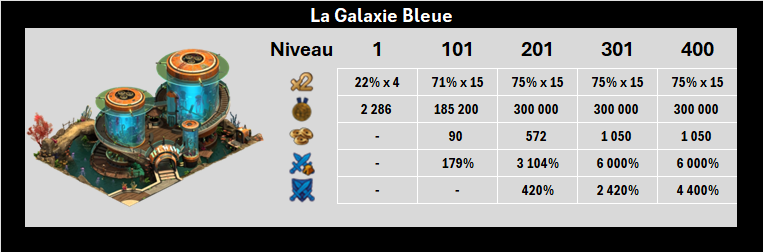 La galaxie bleue - Nouvelles statistiques