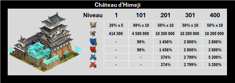 Château d'Himeji - Nouvelles statistiques
