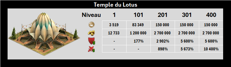 Temple du lotus - Nouvelles statistiques