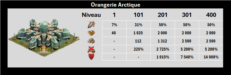 Orangerie arctique - Nouvelles statistiques