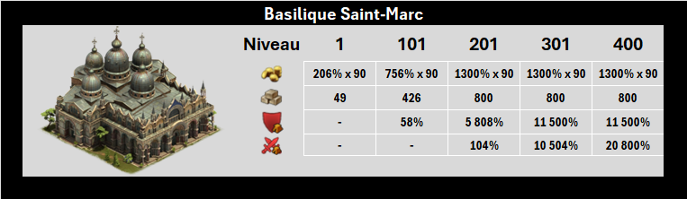 Basilique Saint-Marc - Nouvelles statistiques
