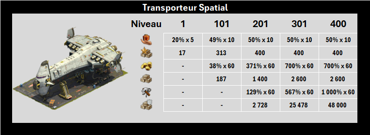 Transporteur spatial - Nouvelles statistiques