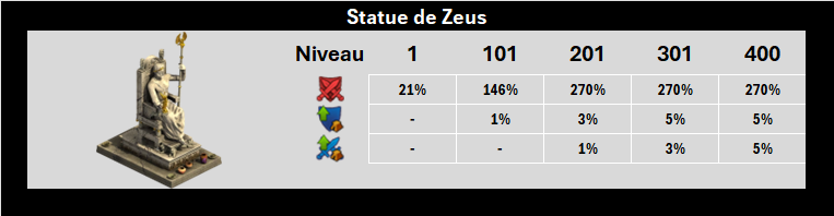 Statue de Zeus - Nouvelles statistiques